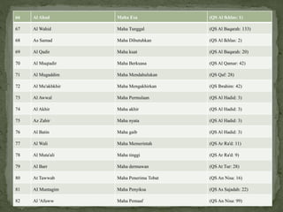 66 Al Ahad Maha Esa (QS Al lkhlas: 1)
67 Al Wahid Maha Tunggal (QS Al Baqarah: 133)
68 As Samad Maha Dibutuhkan (QS Al Ikhlas: 2)
69 Al Qadir Maha kuat (QS Al Baqarah: 20)
70 Al Muqtadir Maha Berkuasa (QS Al Qamar: 42)
71 Al Mugaddim Maha Mendahulukan (QS Qaf: 28)
72 Al Mu'akhkhir Maha Mengakhirkan (QS Ibrahim: 42)
73 Al Awwal Maha Permulaan (QS Al Hadid: 3)
74 Al Akhir Maha akhir (QS Al Hadid: 3)
75 Az Zahir Maha nyata (QS Al Hadid: 3)
76 Al Batin Maha gaib (QS Al Hadid: 3)
77 Al Wali Maha Memerintah (QS Ar Ra'd: 11)
78 Al Muta'ali Maha tinggi (QS Ar Ra'd: 9)
79 Al Barr Maha dermawan (QS At Tur: 28)
80 At Tawwab Maha Penerima Tobat (QS An Nisa: 16)
81 AI Muntagim Maha Penyiksa (QS As Sajadah: 22)
82 Al 'Afuww Maha Pemaaf (QS An Nisa: 99)
 