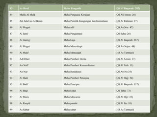 83 Ar Rauf Maha Pengasih (QS Al Baqarah: 207)
84 Malik Al Mulk Maha Penguasa Kerajaan (QS Ali Imran: 26)
85 Zul Jalal wa Al Ikram Maha Pemilik Keagungan dan Kemuliaan (QS Ar Rahman: 27)
86 Al Mugsit Maha adil (QS An Nur: 47)
87 Al Jami' Maha Pengumpul (QS Saba: 26)
88 Al Ganiyy Maha kaya (QS Al Baqarah: 267)
89 Al Mugni Maha Mencukupi (QS An Najm: 48)
90 Al Mani' Maha Mencegah (HR At Turmuzi)
91 Adl Dlarr Maha Pemberi Derita (QS Al An'am: 17)
92 An Nafi' Maha Pemberi Keman-faatan (QS Al Fath: 11)
93 An Nur Maha Bercahaya (QS An Nu 35)
94 Al Hadi Maha Pemberi Petunjuk (QS Al Hajj: 54)
95 Al Badi' Maha Pencipta (QS AI Baqarah: 117)
96 Al Baqi Maha kekal (QS Taha: 73)
97 Al Waris Maha Mewarisi (QS Al Hijr: 23)
98 Ar Rasyid Maha pandai (QS Al Jin: 10)
99 As Sabur Maha sabar (HR At Turmuzi)
 