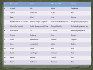 No Sifat wajib Artinya Sifat mustahil Artinya
1 Wujud Ada Adam Tidak ada
2 Qidam Terdahulu Hudus Baru
3 Baqa Kekal Fana Lenyap
4 Mukhalafatuhu lil hawadis Berbeda dengan yang baru Mumasalatuhu lil hawadis Serupa dengan yang baru
5 Qiyamuhu binafsih Berdiri dengan sendiri-Nya Ihtiyaju bigairih Berhajat kepada yang lain
6 Wahdaniah Esa Ta’addud Berbilang/berjumlah
7 Qudrat Berkuasa Ajzu Lemah
8 Iradat Berkehendak Karahah Terpaksa
9 I1mu Mengetahui Jahlun Bodoh
10 Hayat Hidup Maut Mati
11 Sama Mendengar Summun Tuli
12 Basar Melihat Umyun Buta
13 Kalam Berfirman Bukmun Bisu
 