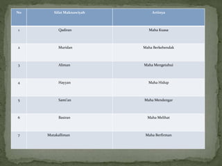 No Sifat Maknawiyah Artinya
1 Qadiran Maha Kuasa
2 Muridan Maha Berkehendak
3 Aliman Maha Mengetahui
4 Hayyan Maha Hidup
5 Sami'an Maha Mendengar
6 Basiran Maha Melihat
7 Mutakalliman Maha Berfirman
 