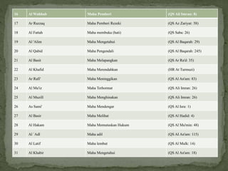 16 Al Wahhab Maha Pemberi (QS Ali Imran: 8)
17 Ar Razzaq Maha Pemberi Rezeki (QS Az Zariyat: 58)
18 Al Fattah Maha membuka (hati) (QS Saba: 26)
19 Al 'Alim Maha Mengetahui (QS Al Baqarah: 29)
20 Al Qabid Maha Pengendali (QS Al Baqarah: 245)
21 Al Basit Maha Melapangkan (QS Ar Ra'd: 35)
22 Al Khafid Maha Merendahkan (HR At Turmuzi)
23 Ar Rafi' Maha Meninggikan (QS Al An'am: 83)
24 Al Mu'iz Maha Terhormat (QS Ali Imran: 26)
25 Al Muzill Maha Menghinakan (QS Ali Imran: 26)
26 As Sami' Maha Mendengar (QS Al Isra: 1)
27 Al Basir Maha Melihat (QS Al Hadid: 4)
28 Al Hakam Maha Memutuskan Hukum (QS Al Mu'min: 48)
29 Al `Adl Maha adil (QS AI An'am: 115)
30 Al Latif Maha lembut (QS Al Mulk: 14)
31 Al Khabir Maha Mengetahui (QS Al An'am: 18)
 