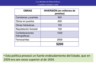 • Esta política provocó un fuerte endeudamiento del Estado, que en
1929 era seis veces superior al de 1924.
2. La Dictadura de Primo de Rivera
La política económica y social
OBRAS INVERSIÓN (en millones de
pesetas)
Carreteras y puentes 800
Obras en puertos 600
Obras hidráulicas 100
Repoblación forestal 100
Confederaciones
hidrográficas
1000
Ferrocarriles 2600
5200
 