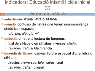 25








Indicadors: Educació infantil i cicle inicial
(2)
errors de lectura
substitució: d’una lletra o síl·laba.
rotació: confusió de lletres que tenen una semblança
simètrica i espacial.
 d/b, p/q, q/b, g/p, w/m
omissió: ometre la lectura de fonemes.
 final de síl·laba o en síl·labes inverses: r/l/s/n.
 travades: tra/pla/ bla /bra/ cla
inversió de lletres: canviar l’ordre espacial d’una lletra o
síl·laba.
 directes o inverses: le/el, se/es, la/al
 travades: tra/tar, pla/pal.

 