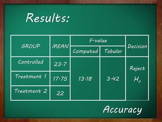 Results:
GROUP MEAN
F-value
Decision
Computed Tabular
Controlled 23.7
13.18 3.42
Reject
Ho
Treatment 1 17.75
Treatment 2 22
Accuracy
 