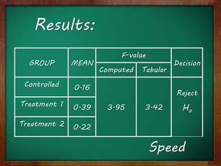 Results:
GROUP MEAN
F-value
Decision
Computed Tabular
Controlled 0.16
3.95 3.42
Reject
Ho
Treatment 1 0.39
Treatment 2 0.22
Speed
 
