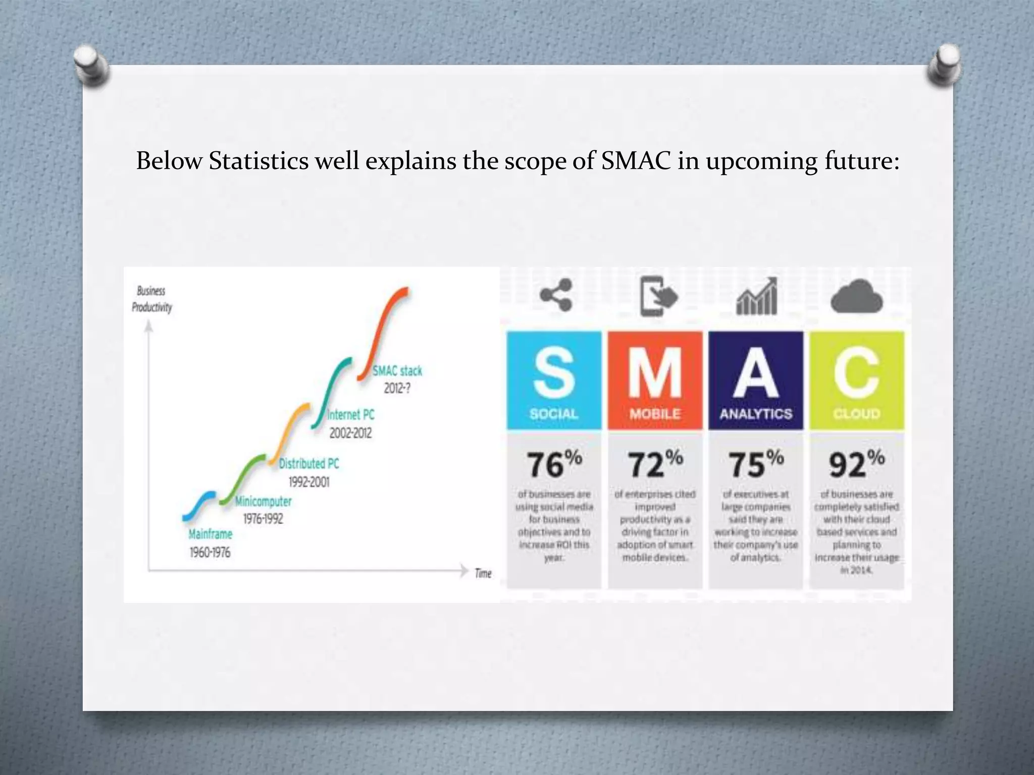Below Statistics well explains the scope of SMAC in upcoming future:
 