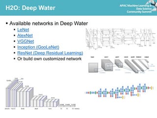 H2O: Deep Water
 Available networks in Deep Water
 LeNet
 AlexNet
 VGGNet
 Inception (GooLeNet)
 ResNet (Deep Residual Learning)
 Or build own customized network
 