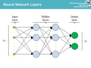 Neural Network Layers
 