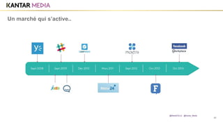 42
Un marché qui s’active..
@MarieDOLLE @Kantar_Media
 