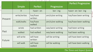 Simple Progressive Perfect ppt english grammar tenses for students.pptx