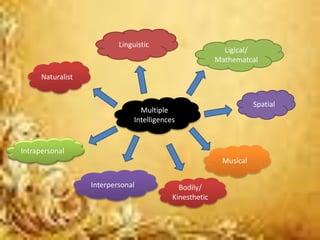 Multiple
Intelligences
Linguistic
Ligical/
Mathematcal
Spatial
Musical
Bodily/
Kinesthetic
Interpersonal
Intrapersonal
Naturalist
 