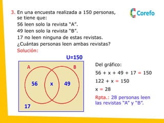 3. En una encuesta realizada a 150 personas,
se tiene que:
56 leen solo la revista “A”.
49 leen solo la revista “B”.
17 no leen ninguna de estas revistas.
¿Cuántas personas leen ambas revistas?
Solución:
Del gráfico:
56 + x + 49 + 17 = 150
122 + x = 150
x = 28
Rpta.: 28 personas leen
las revistas “A” y “B”.
 