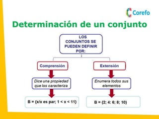 Determinación de un conjunto
 