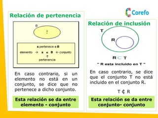 Relación de pertenencia
Relación de inclusión
En caso contrario, si un
elemento no está en un
conjunto, se dice que no
pertenece a dicho conjunto.
En caso contrario, se dice
que el conjunto T no está
incluido en el conjunto R.
T ¢ R
Esta relación se da entre
elemento - conjunto
Esta relación se da entre
conjunto- conjunto
 