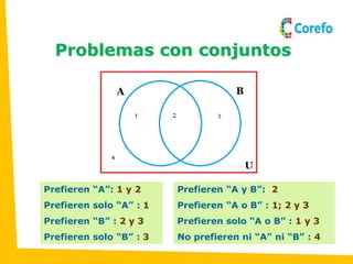 Problemas con conjuntos
Prefieren “A”: 1 y 2
Prefieren solo “A” : 1
Prefieren “B” : 2 y 3
Prefieren solo “B” : 3
Prefieren “A y B”: 2
Prefieren “A o B” : 1; 2 y 3
Prefieren solo “A o B” : 1 y 3
No prefieren ni “A” ni “B” : 4
 
