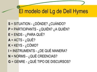 El modelo del Lg de Dell Hymes
S = SITUATION - ¿DÓNDE? ¿CUÁNDO?
P = PARTICIPANTS - ¿QUIÉN? ¿A QUIÉN?
E = ENDS - ¿PARA QUÉ?
A = ACTS - ¿QUÉ?
K = KEYS - ¿CÓMO?
I = INSTRUMENTS - ¿DE QUÉ MANERA?
N = NORMS - ¿QUÉ CREENCIAS?
G = GENRE - ¿QUÉ TIPO DE DISCURSOS?

 