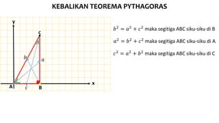 KEBALIKAN TEOREMA PYTHAGORAS
x
y
C
A B
𝑎
𝑐
𝑏2 = 𝑎2 + 𝑐2 maka segitiga ABC siku-siku di B
𝑏
𝑎2 = 𝑏2 + 𝑐2 maka segitiga ABC siku-siku di A
𝑐2
= 𝑎2
+ 𝑏2
maka segitiga ABC siku-siku di C
 