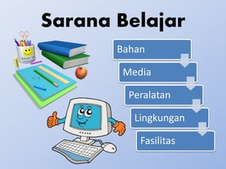 Sarana Belajar
Bahan
Media
Peralatan
Lingkungan
Fasilitas
 