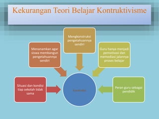 Kekurangan Teori Belajar Kontruktivisme
konstruksi
Situasi dan kondisi
tiap sekolah tidak
sama
Menanamkan agar
siswa membangun
pengetahuannya
sendiri
Mengkonstruksi
pengetahuannya
sendiri
Guru hanya menjadi
pemotivasi dan
memediasi jalannya
proses belajar
Peran guru sebagai
pendidik
 