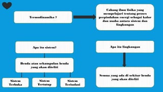 Termodinamika ?
Cabang ilmu fisika yang
mempelajari tentang proses
perpindahan energi sebagai kalor
dan usaha antara sistem dan
lingkungan
Apa itu sistem? Apa itu lingkungan
Benda atau sekumpulan benda
yang akan diteliti
Semua yang ada di sekitar benda
yang akan diteliti
Sistem
Terbuka
Sistem
Tertutup
Sistem
Terisolasi
 
