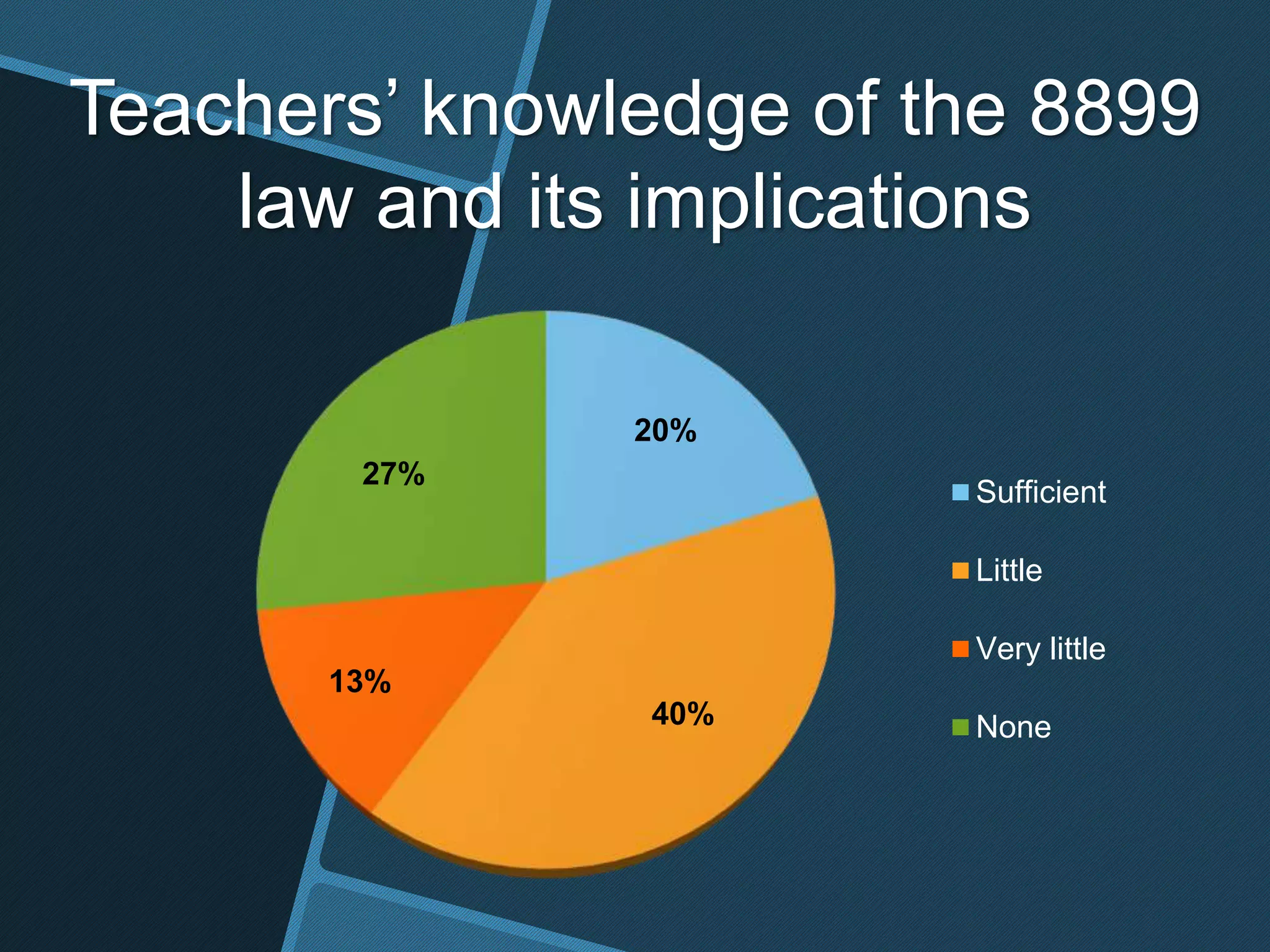 Teachers’ knowledge of the 8899
law and its implications
20%
40%
13%
27%
Sufficient
Little
Very little
None
 