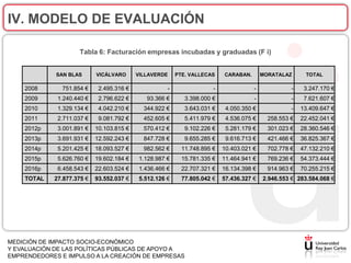 IV. MODELO DE EVALUACIÓN

                     Tabla 6: Facturación empresas incubadas y graduadas (F i)


             SAN BLAS      VICÁLVARO      VILLAVERDE     PTE. VALLECAS    CARABAN.       MORATALAZ      TOTAL

    2008       751.854 €    2.495.316 €              -                -              -             -    3.247.170 €
    2009     1.240.440 €    2.796.622 €      93.366 €       3.398.000 €              -             -    7.621.607 €
    2010     1.329.134 €    4.042.210 €     344.922 €       3.643.031 €    4.050.350 €             -   13.409.647 €
    2011     2.711.037 €    9.081.792 €     452.605 €       5.411.979 €    4.536.075 €     258.553 €   22.452.041 €
    2012p    3.001.891 €   10.103.815 €     570.412 €       9.102.226 €    5.281.179 €     301.023 €   28.360.546 €
    2013p    3.691.931 €   12.592.243 €     847.728 €       9.655.285 €    9.616.713 €     421.466 €   36.825.367 €
    2014p    5.201.425 €   18.093.527 €     982.562 €      11.748.895 €   10.403.021 €     702.778 €   47.132.210 €
    2015p    5.626.760 €   19.602.184 €    1.128.987 €     15.781.335 €   11.464.941 €     769.236 €   54.373.444 €
    2016p    6.458.543 €   22.603.524 €    1.436.466 €     22.707.321 €   16.134.398 €     914.963 €   70.255.215 €
    TOTAL   27.877.375 €   93.552.037 €    5.512.126 €     77.805.042 €   57.436.327 €   2.946.553 € 283.584.068 €




MEDICIÓN DE IMPACTO SOCIO-ECONÓMICO
Y EVALUACIÓN DE LAS POLÍTICAS PÚBLICAS DE APOYO A
EMPRENDEDORES E IMPULSO A LA CREACIÓN DE EMPRESAS
 