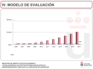IV. MODELO DE EVALUACIÓN


    200.00%




    100.00%




                                                                                       ROI

      0.00%
                2006   2007   2008   2009   2010   2011   2012   2013   2014   2015   2016




          ROI




MEDICIÓN DE IMPACTO SOCIO-ECONÓMICO
Y EVALUACIÓN DE LAS POLÍTICAS PÚBLICAS DE APOYO A
EMPRENDEDORES E IMPULSO A LA CREACIÓN DE EMPRESAS
 