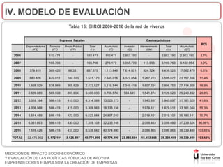 IV. MODELO DE EVALUACIÓN
                                          Tabla 15: El ROI 2006-2016 de la red de viveros


                                   Ingresos fiscales                                               Gastos públicos
                                                                                                                                          ROI
           Emprendedores    Técnicos   Precio Público      Total     Acumulado     Inversión   Mantenimiento      Total     Acumulado
               (IFE)          (IFT)         (PP)            (I i)       (IT)          (GI)         (GM)           (G i)        (GT)

   2006                    110.471           -           110.471      110.471     2.953.190          -         2.953.190    2.953.190     3,7%

   2007                    165.706           -           165.706      276.177     6.055.770      113.993       6.169.763    9.122.954     3,0%

   2008      379.919       389.420        68.331         837.670     1.113.846    7.614.801      824.724       8.439.525    17.562.479    6,3%

   2009      880.826       470.011       180.333        1.531.170    2.645.016    4.327.854     1.267.223      5.595.077    23.157.556   11,4%

   2010     1.568.929      538.969       365.629        2.473.527    5.118.544    2.349.419     1.607.334      3.956.753    27.114.309   18,9%

   2011     2.626.889      565.538       397.604        3.590.030    8.708.574     584.649      1.541.874      2.126.523    29.240.832   29,8%

   2012     3.318.184      586.415       410.000        4.314.599    13.023.173        -        1.940.697      1.940.697    31.181.529   41,8%

   2013     4.308.568      586.415       415.000        5.309.983    18.333.156        -        1.979.511      1.979.511    33.161.040   55,3%

   2014     5.514.469      586.415       423.000        6.523.884    24.857.040        -        2.019.101      2.019.101    35.180.141   70,7%

   2015     6.361.693      586.415       430.000        7.378.108    32.235.148        -        2.059.483      2.059.483    37.239.624   86,56%

   2016     7.516.426      586.415       437.000        8.539.842    40.774.990        -        2.099.865      2.099.865    39.339.489   103,65%

   TOTAL    32.475.902     5.172.191    3.126.897       40.774.990   40.774.990   23.885.684   15.453.805      39.339.489   39.339.489   103,65%




MEDICIÓN DE IMPACTO SOCIO-ECONÓMICO
Y EVALUACIÓN DE LAS POLÍTICAS PÚBLICAS DE APOYO A
EMPRENDEDORES E IMPULSO A LA CREACIÓN DE EMPRESAS
 