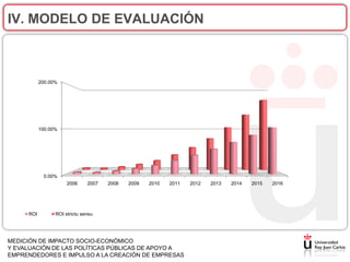 IV. MODELO DE EVALUACIÓN



           200.00%




           100.00%




            0.00%
                      2006     2007   2008   2009   2010   2011   2012   2013   2014   2015   2016




     ROI         ROI strictu sensu




MEDICIÓN DE IMPACTO SOCIO-ECONÓMICO
Y EVALUACIÓN DE LAS POLÍTICAS PÚBLICAS DE APOYO A
EMPRENDEDORES E IMPULSO A LA CREACIÓN DE EMPRESAS
 