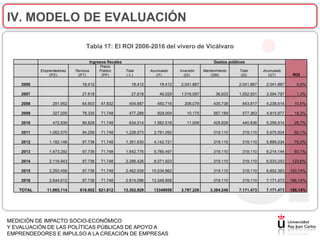 IV. MODELO DE EVALUACIÓN

                                 Tabla 17: El ROI 2006-2016 del vivero de Vicálvaro

                                      Ingresos fiscales                                                Gastos públicos
                                           Precio
           Emprendedores   Técnicos        Público         Total        Acumulado    Inversión    Mantenimiento    Total       Acumulado
               (IFE)         (IFT)          (PP)           ( Ii )          (IT)        (GI)           (GM)         (Gi)           (GT)       ROI

    2006                       18.412                          18.412       18.412   2.041.867                     2.041.867    2.041.867     0,9%

    2007                       27.618                          27.618       46.029   1.516.097           36.833    1.552.931    3.594.797     1,3%

    2008         291.952       64.903       47.832           404.687       450.716     208.079         435.738      643.817     4.238.614    10,6%

    2009         327.205       78.335       71.748           477.288       928.004       10.175        567.189      577.363     4.815.977    19,3%

    2010         472.939       89.828       71.748           634.514     1.562.518       11.009        429.828      440.836     5.256.814    29,7%

    2011       1.062.570       94.256       71.748         1.228.573     2.791.092                     319.110      319.110     5.575.924    50,1%

    2012       1.182.146       97.736       71.748         1.351.630     4.142.721                     319.110      319.110     5.895.034    70,3%

    2013       1.473.292       97.736       71.748         1.642.776     5.785.497                     319.110      319.110     6.214.144    93,1%

    2014       2.116.943       97.736       71.748         2.286.426     8.071.923                     319.110      319.110     6.533.253   123,6%

    2015       2.293.456       97.736       71.748         2.462.939    10.534.862                     319.110      319.110     6.852.363   153,74%

    2016       2.644.612       97.736       71.748         2.814.096    13.348.958                     319.110      319.110     7.171.473   186,14%

   TOTAL      11.865.114     816.002      621.812         13.302.929     13348958    3.787.226       3.384.248     7.171.473    7.171.473   186,14%




MEDICIÓN DE IMPACTO SOCIO-ECONÓMICO
Y EVALUACIÓN DE LAS POLÍTICAS PÚBLICAS DE APOYO A
EMPRENDEDORES E IMPULSO A LA CREACIÓN DE EMPRESAS
 