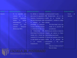Variable Definición Conceptual Definición Operacional Indicadores Escala de medición
Atención Es la capacidad para
centrarse uno o dos
estímulos importantes,
mientas se suprime
deliberadamente la
conciencia de otros
estímulos distractores
(Brickemanp 2009.)
Se utilizará el instrumento
para conocer la capacidad de
Atención y Concentración en
una tarea determinada, donde
se trabajará 14 líneas
presentadas. La puntuación
se le da a cada línea trabajada
y se observará en cada escala
de Productividad (TR),
Efectividad (TA), Errores por
omisión (O), y Errores por
comisión (C), el rendimiento
en cada alumno con respecto
a la Atención y
Concentración.
La prueba presenta 4 escalas.
TR (Productividad), está es una
medida de la velocidad del
procesamiento y cantidad de trabajo
realizado.
TA (Efectividad), está es una
medida de la precisión del
procedimiento.
O (Errores por omisión), se anotan los
recuadros que aparecen en blanco
hasta la última marca hecha.
C (Errores por comisión), está es una
medida de la precisión del
procesamiento y del control
inhibitorio.
Todo esto se observa en las 14
líneas de trabajo.
Escala de
Intervalo.
 