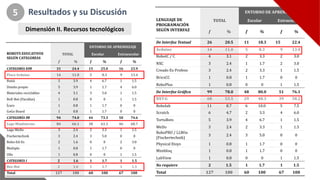 ENTORNO+DE+APRENDIZAJE
ROBOTS+EDUCATIVOS+
SEGÚN+CATEGORÍAS+
TOTAL Escolar Extraescolar
f % f % f %
CATEGORÍA+EIM 31 24.4 1...
