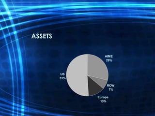 ASSETS
AIME
29%
ROW
7%
Europe
13%
US
51%
 