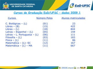 Cursos de Graduação EaD/UFSC – dados 2009.1
  Cursos                  Número Polos   Alunos matriculados

C. Biológicas – (L)            (01)              23
Libras – (B)                   (15)             422
Libras – (L)                   (18)             844
Letras – Espanhol – (L)        (05)             159
Letras – L. Portuguesa – (L)   (06)             111
Filosofia – (L)                (03)             183
Física – (L)                   (11)              86
Matemática – (L)- SC           (12)             167
Matemática – (L) – MA          (11)             667
 