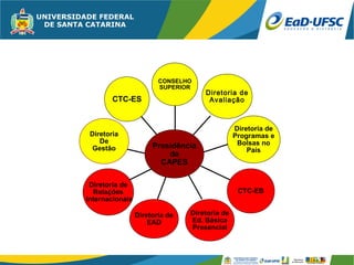 CONSELHO
                        SUPERIOR
                                    Diretoria de
        CTC-ES                       Avaliação



                                               Diretoria de
 Diretoria                                     Programas e
    De                                          Bolsas no
  Gestão              Presidência
                                                   País
                          da
                        CAPES

 Diretoria de
   Relações                                     CTC-EB
Internacionais

                 Diretoria de   Diretoria de
                     EAD        Ed. Básica
                                Presencial
 