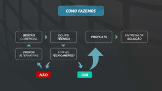 GESTÃO
COMERCIAL
EQUIPE
TÉCNICA
PROPOSTA
ENTREGA DA
SOLUÇÃO
É VIÁVEL
TÉCNICAMENTE?
PROPOR
ALTERNATIVAS
NÃO SIM
 