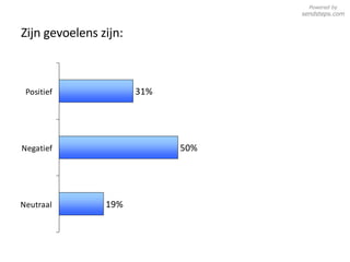 Zijn gevoelens zijn: Powered by  sendsteps.com 