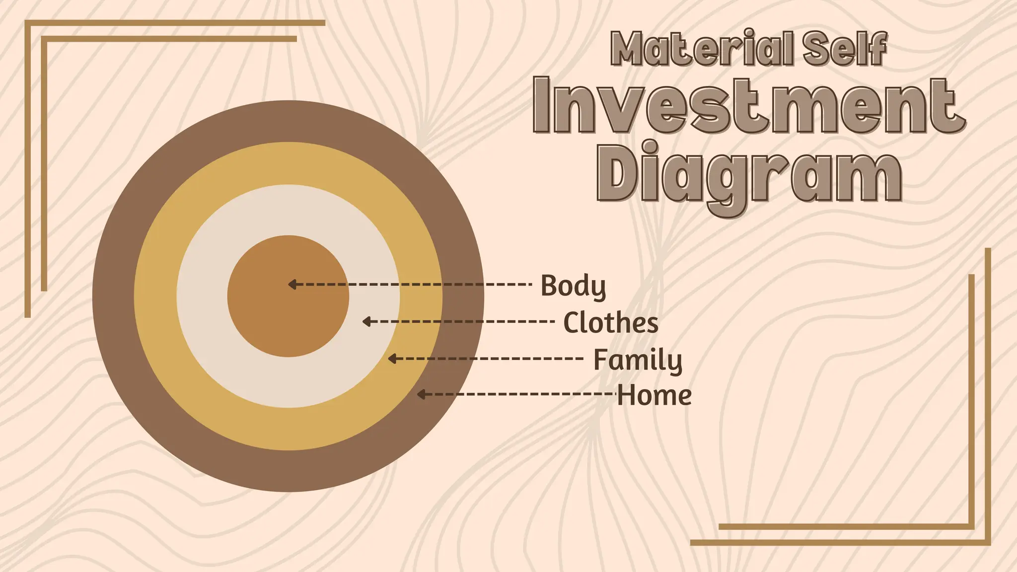 Material Self
Material Self
Investment
Investment
Diagram
Diagram
Body
Clothes
Family
Home
 