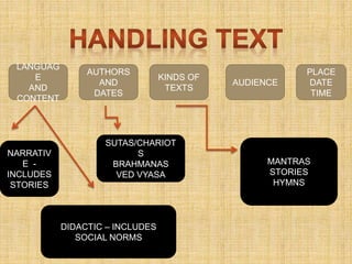 LANGUAG
E
AND
CONTENT
PLACE
DATE
TIME
AUTHORS
AND
DATES
KINDS OF
TEXTS
AUDIENCE
NARRATIV
E -
INCLUDES
STORIES
DIDACTIC – INCLUDES
SOCIAL NORMS
SUTAS/CHARIOT
S
BRAHMANAS
VED VYASA
MANTRAS
STORIES
HYMNS
 