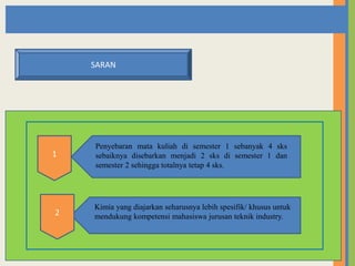 SARAN

1

2

Penyebaran mata kuliah di semester 1 sebanyak 4 sks
sebaiknya disebarkan menjadi 2 sks di semester 1 dan
semester 2 sehingga totalnya tetap 4 sks.

Kimia yang diajarkan seharusnya lebih spesifik/ khusus untuk
mendukung kompetensi mahasiswa jurusan teknik industry.

 