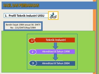 1. Profil Teknik Industri UISU
Berdiri Sejak 1984 sesuai SK. DIKTI
No : 131/DIKTI/Kep/1984

1

Teknik Industri

2

Akreditasi B Tahun 1998

3

Akreditasi B Tahun 2004

 