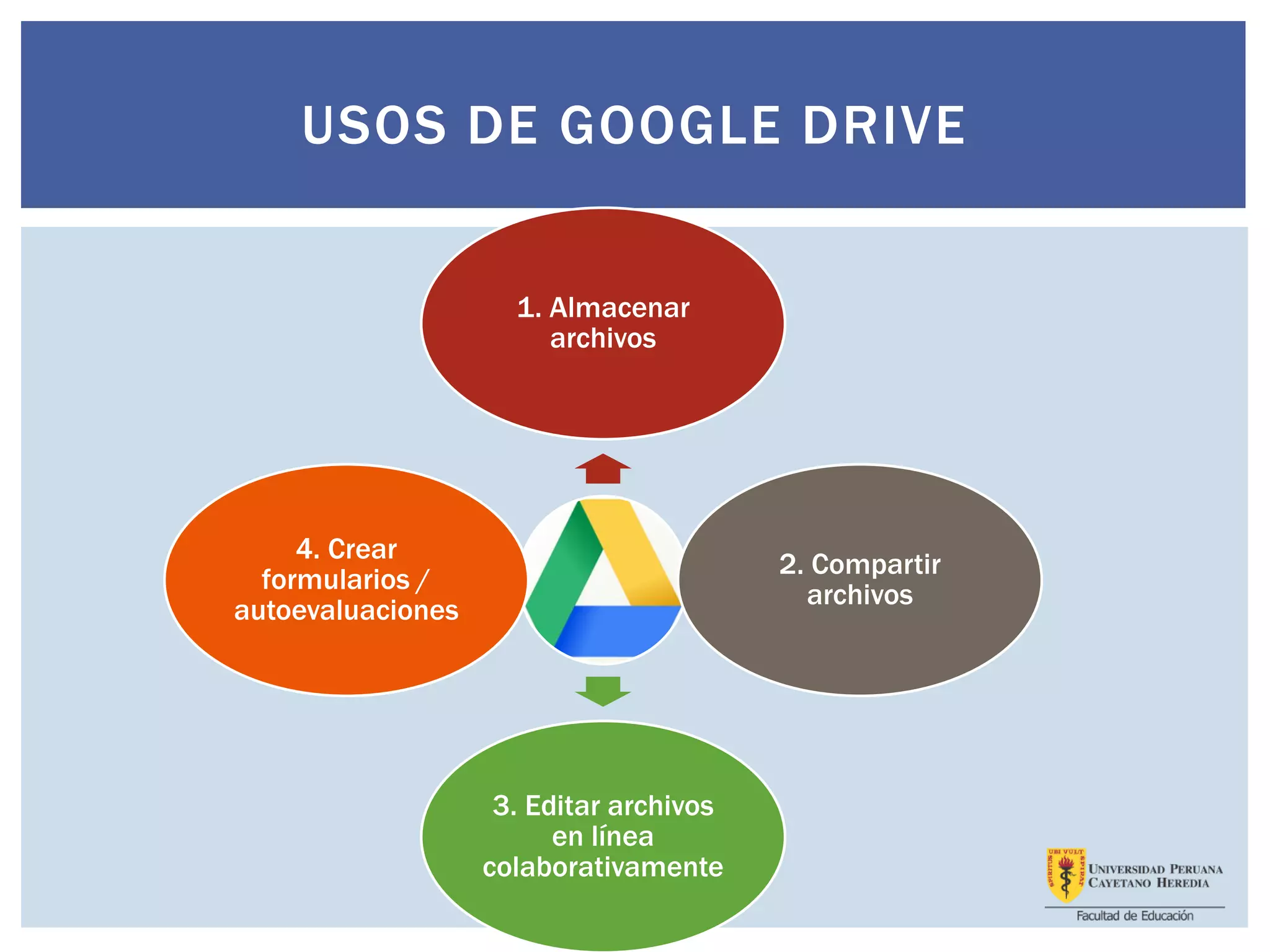 1. Almacenar
archivos
2. Compartir
archivos
3. Editar archivos
en línea
colaborativamente
4. Crear
formularios /
autoevaluaciones
USOS DE GOOGLE DRIVE
 