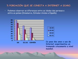 % POBOACIÓN QUE SE CONECTA A INTERNET A DIARO. 
• Podemos observar as diferenzas entre as idades das persoas e 
entre os países (Dinamarca, Estados Unidos e España). 
90 
80 
70 
60 
50 
40 
30 
20 
10 
0 
DK EE.UU ESPAÑA 
16-34 
35-50 
50-64 
65-75 
Co paso dos anos o uso de 
Internet experimentou un 
tremendo crecemento a nivel 
mundial. 
 