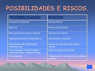 POSIBILIDADES E RISCOS. 
POSIBILIDADES RISCOS 
Avances en Internet. Brecha dixital. 
Web 2.0. Protección de datos. 
Nova estructura social e laboral. Carencia de control. 
Ampliación da oferta informativa. Uso abusivo e adicción. 
Incremento das modalidades 
comunicativas. 
Deterioro e pérdida dos valores 
sociais. 
Interconexión, interactividade, 
instantaniedade, inmaterialidade. 
Risco económico ou fraude. 
Dixitalización. Vulneración de dereitos de propiedade 
privada. 
 