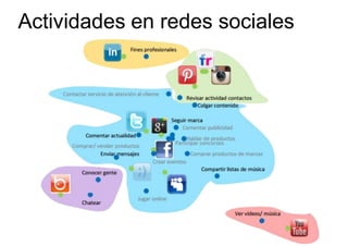 Actividades en redes sociales
 