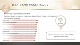 SCIENTIFICALLY PROVEN RESULTS
Market test under aesthetical control
Treatment: 25 vol., 14 days, The Eye Contour (2 applic./ day)+ The Eye Patch (1 applic.)
Self-evaluation at 14 days
Wrinkles and expression lines softened (96%),
Regard rejuvenated (96%)
VISIBLE
RESULTS
IN
14 DAYS
 