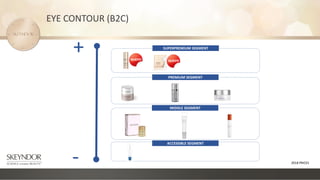 PREMIUM SEGMENT
MIDDLE SEGMENT
ACCESSIBLE SEGMENT
-
+ SUPERPREMIUM SEGMENT
EYE CONTOUR (B2C)
2018 PRICES
 