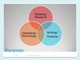 Reading/
                           Research




            Uploading/                    Writing/
            Technology                    Timeline




Purpose
   ULACIT      Instructional Technology      2010
 