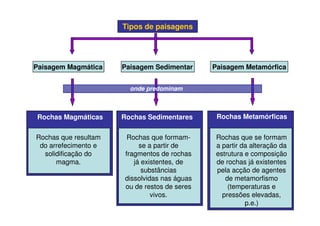 Tipos de paisagensTipos de paisagens
Paisagem Magmática Paisagem Sedimentar Paisagem Metamórfica
onde predominam
Rochas MetamórficasRochas Magmáticas
Rochas que resultam
do arrefecimento e
solidificação do
magma.
Rochas Sedimentares
Rochas que formam-
se a partir de
fragmentos de rochas
já existentes, de
substâncias
dissolvidas nas águas
ou de restos de seres
vivos.
Rochas Metamórficas
Rochas que se formam
a partir da alteração da
estrutura e composição
de rochas já existentes
pela acção de agentes
de metamorfismo
(temperaturas e
pressões elevadas,
p.e.)
 