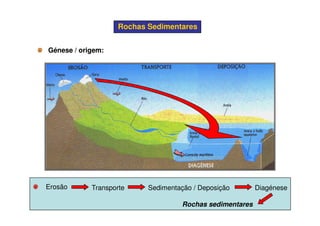 Rochas SedimentaresRochas Sedimentares
Génese / origem:Génese / origem:
Erosão Transporte Sedimentação / Deposição Diagénese
Rochas sedimentares
 